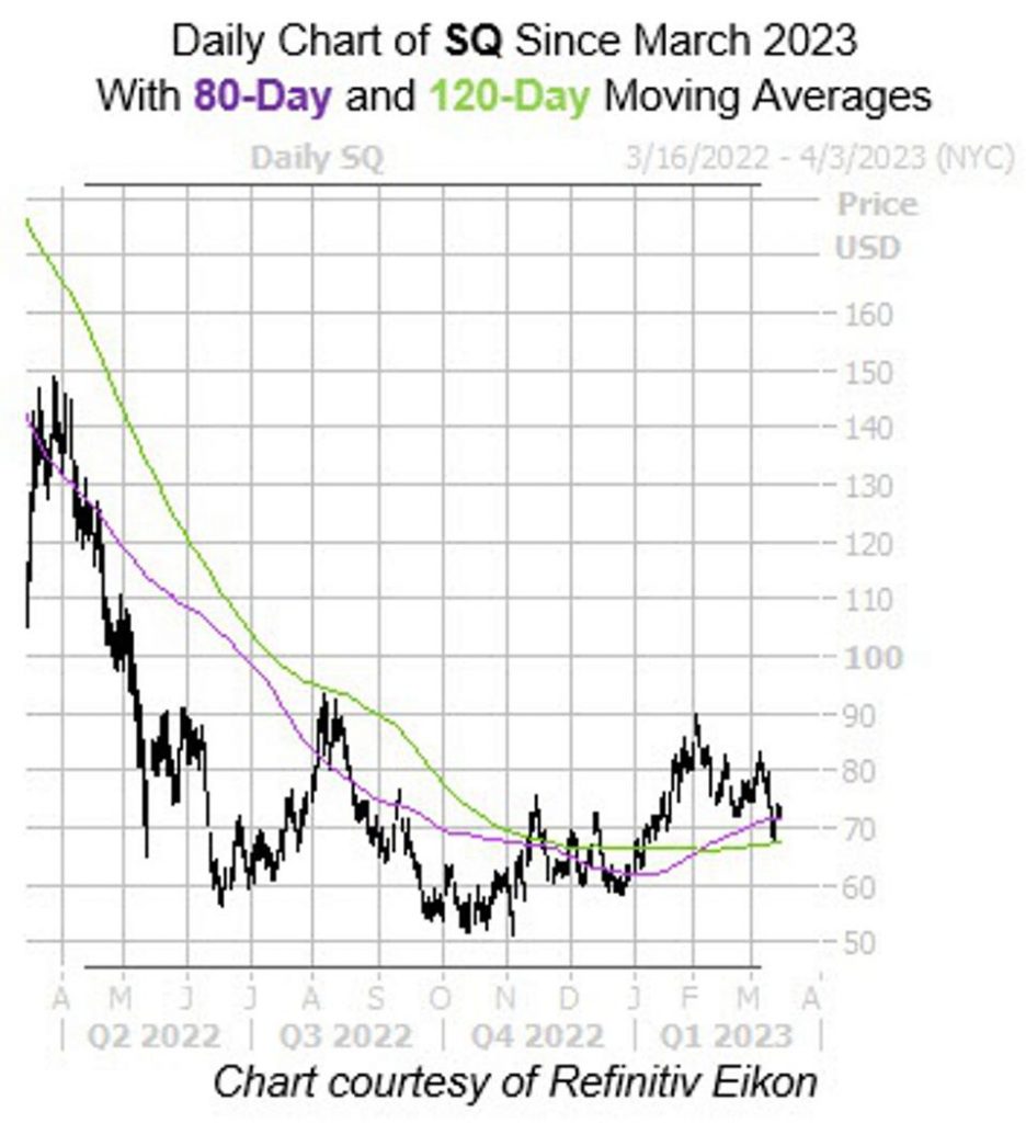 Block Stock Eyes Bounce Off Technical Trendline