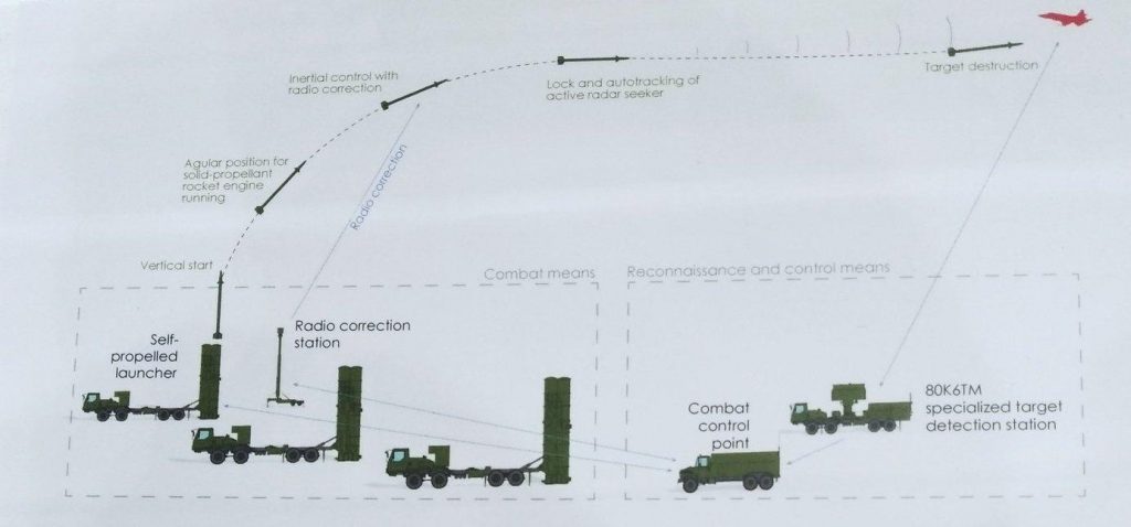 The Ukrainians Have Their Own Surface-To-Air Missile System. What They Don’t Have, Is Factories To Make Them.