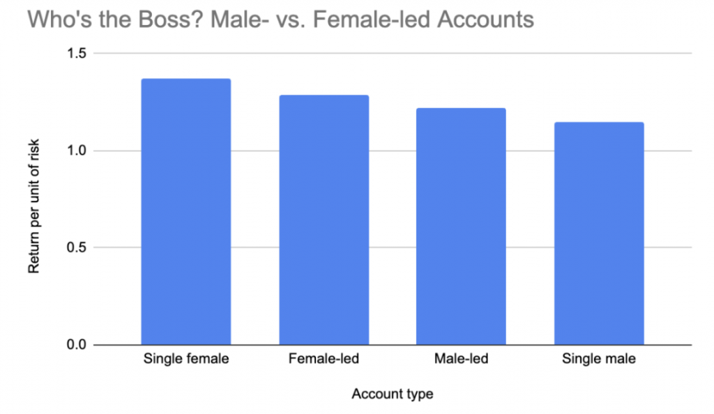 5 Surprising Facts About Women And Investing