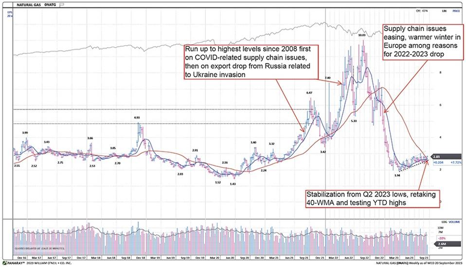 Are Energy Prices Likely To Remain High?
