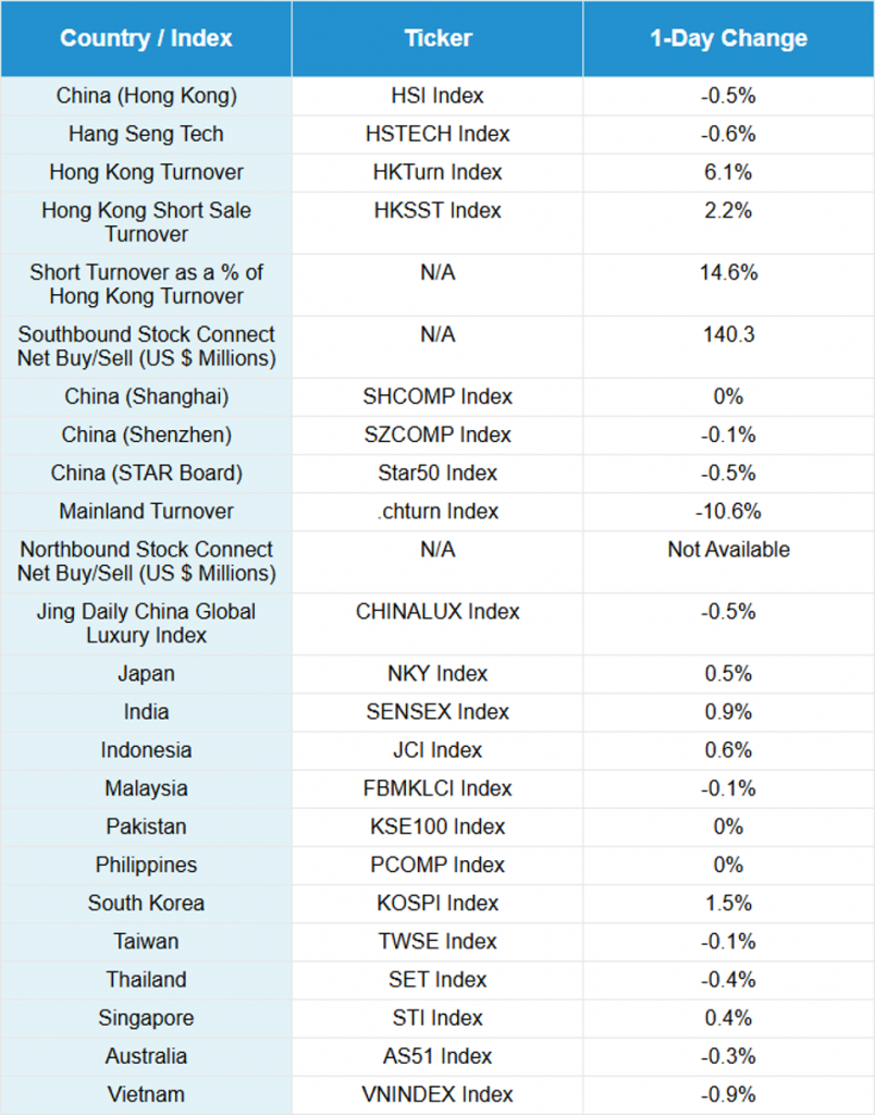 China Market Update: Meituan Receives Outsized Mainland Flow, Week In Review
