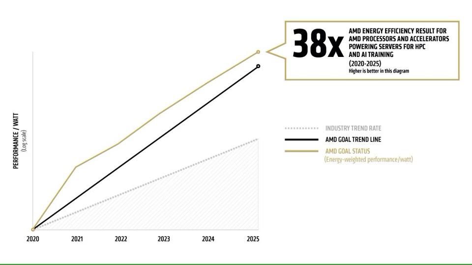 AMD Surpasses AI Energy Efficiency Goal And Sets Critical Industry Bar