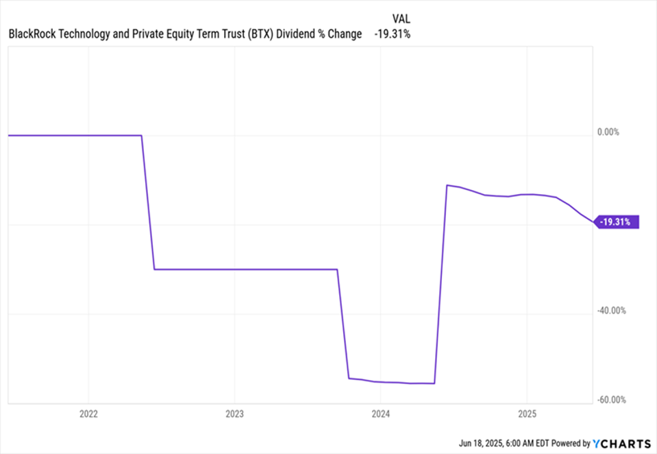 These 3 Big Dividends Just Got Cut. They’re Safer Than Ever