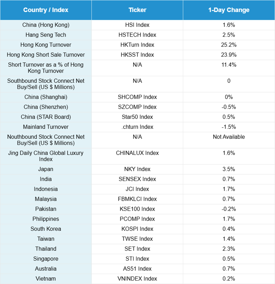 China Market Update: US-Japan Trade Deal Sends Hong Kong Higher, Shanghai Addresses Instant Commerce
