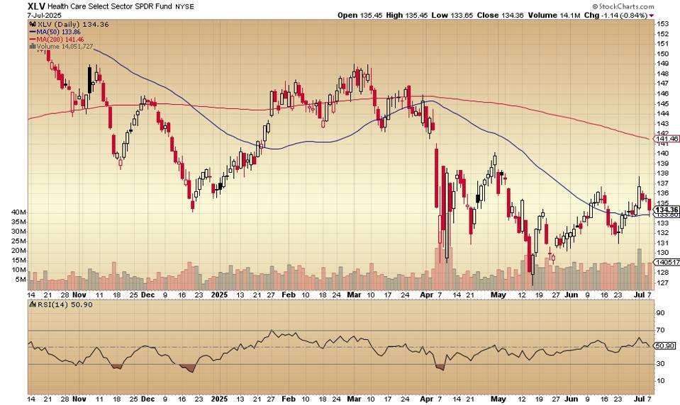 These 5 Healthcare Stocks Underperform The S&P 500: Significantly