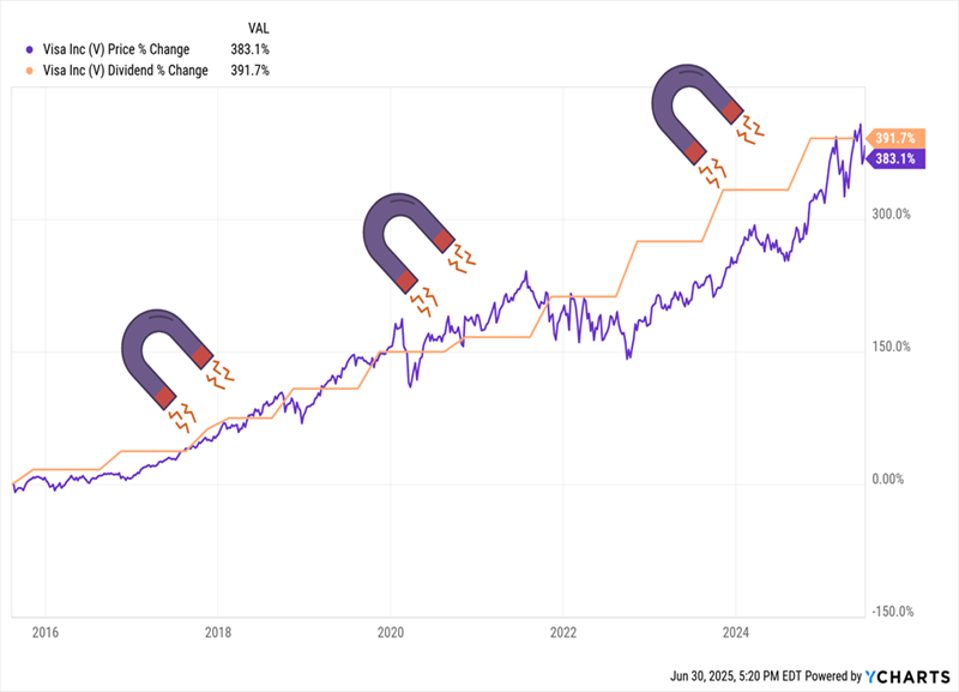 5 Stocks To Watch For Great Dividend Growth
