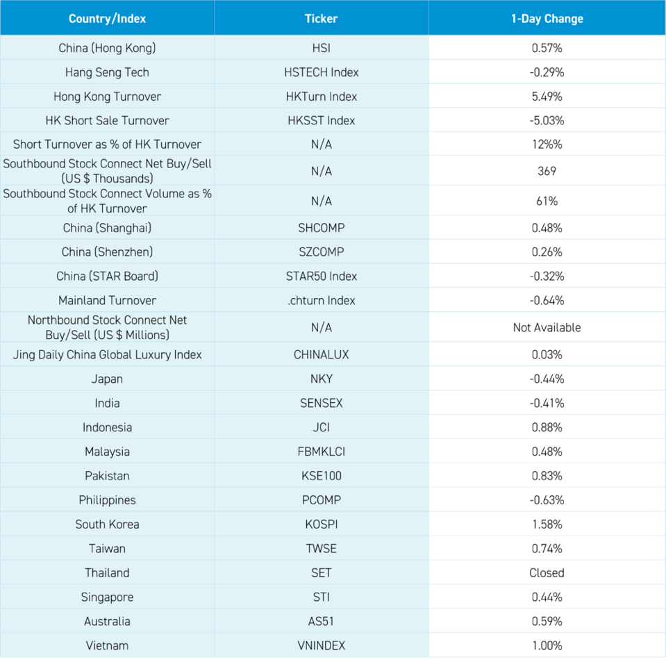 China Market Update: Real Estate Roars On Policy Support