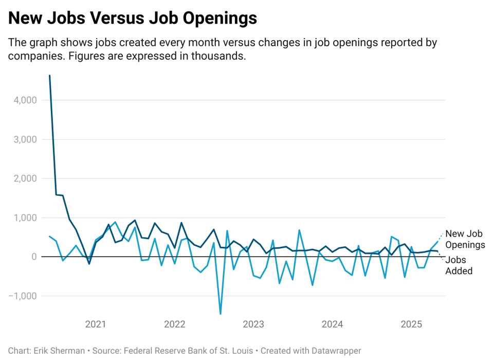 Jobs Take Massive Downward Revisions: Uncertainty And Risk Ride High
