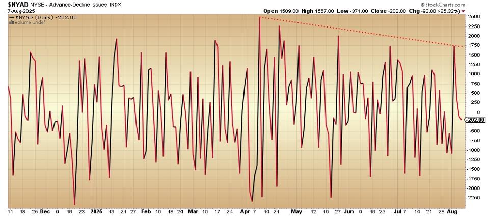 These 5 Stock Market Key Indicators Show Key Problems: Take A Look