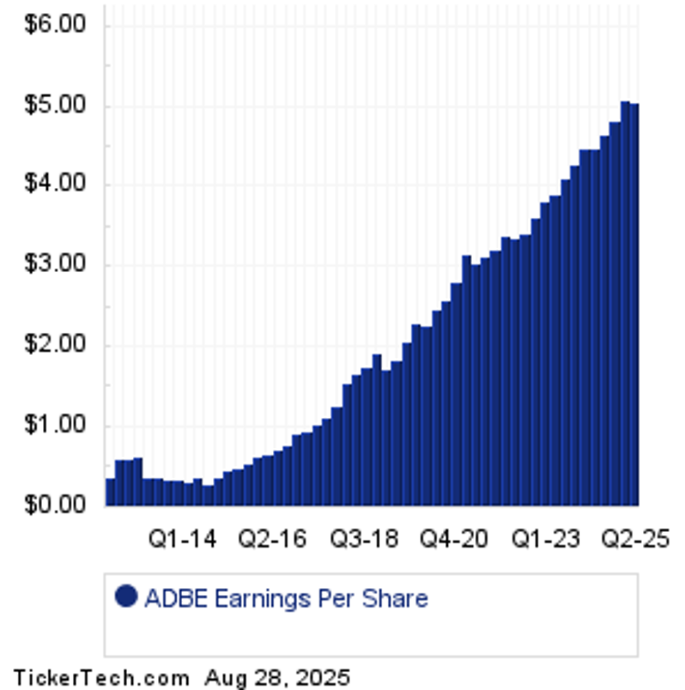 Adobe Reports After The Close 9/11 — Options Expire The Next Day