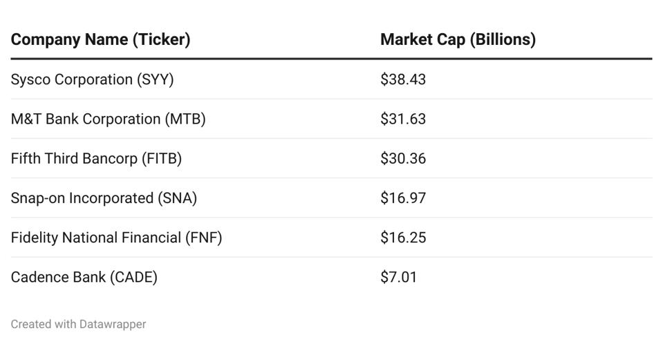 6 Best Dividend Stocks To Buy For September 2025