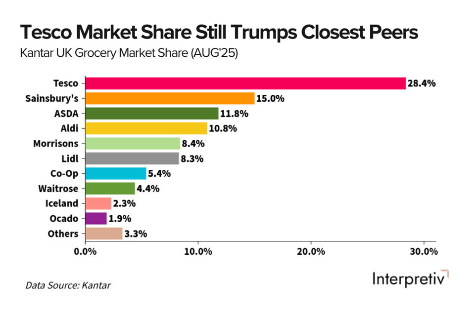 Tesco Share Price: The ASDA Threat Is Over