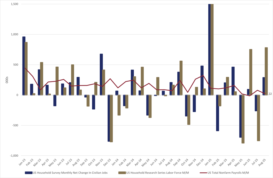 Job Growth Sputters: Rate Cuts And Recession Incoming?