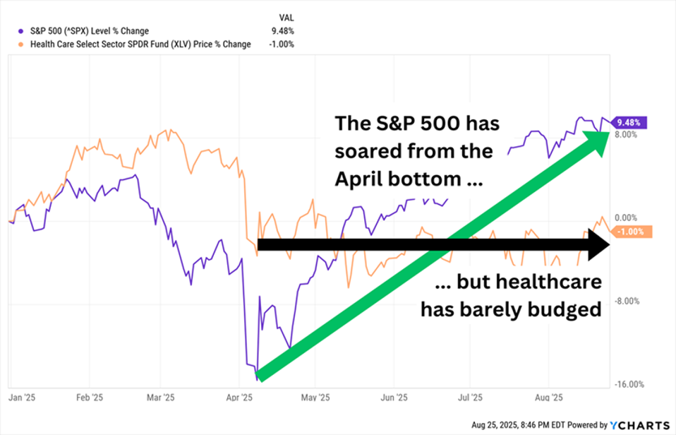 7 Big Yields From The Beat-Up Healthcare Sector