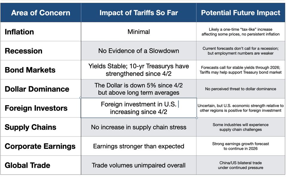 The Tariff Scorecard: Did We Miss The Apocalypse? Or Was It Just Postponed?