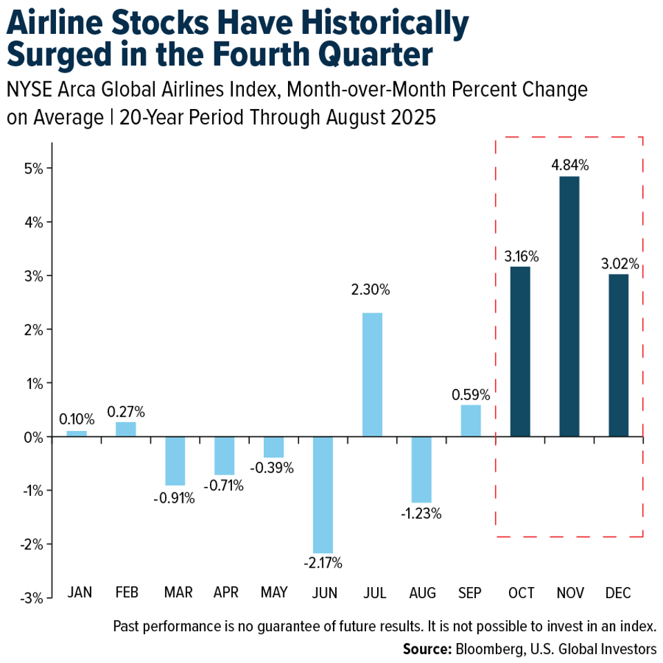 Airline Stocks Have Shown Seasonal Strength In The Final Quarter
