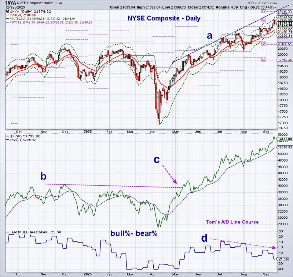 Breadth Breakout Drives Market Higher As Investors Remain Skeptical