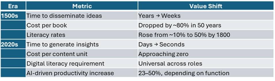 From Printing Press To AI: Lessons On Governance, Workforce, And Value Creation