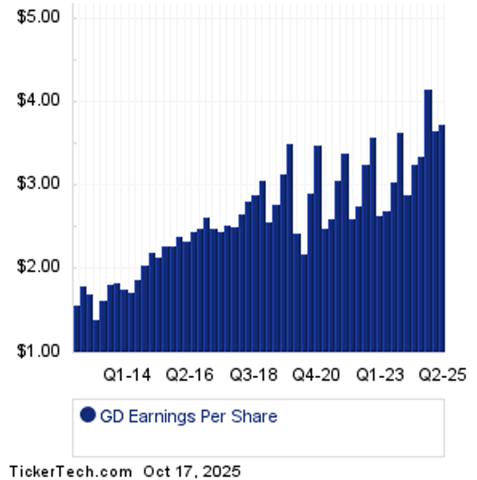 General Dynamics Reports 10/24 And Options Expire The Same Day