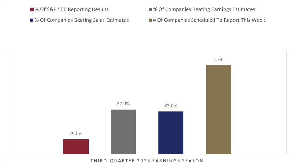 S&P 500 Surges: Magnificent 7 Earnings, Rate Cut, And AI Boom Drive Q3