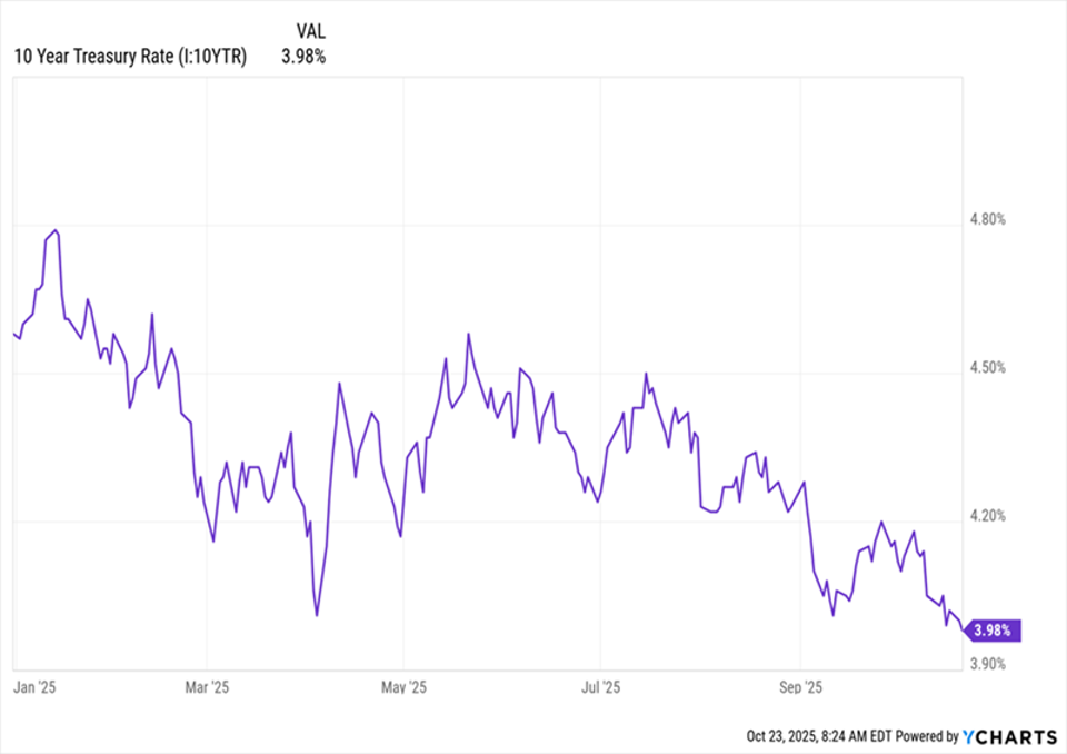 Bessent And Trump Hate This 10.3% Bond Fund (It’s Set To Soar)