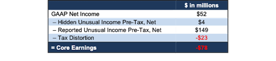 Mind Affirm’s GAAP… It Only Misleads
