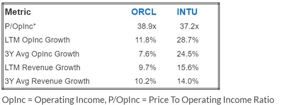 Oracle Is Hyped, INTU Stock Is A Better Buy