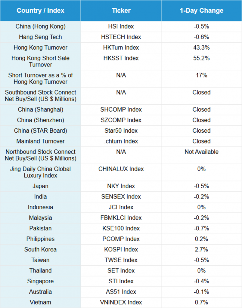 China Market Update: Hong Kong Declines On Low Volumes, Mainland To Reopen Tomorrow