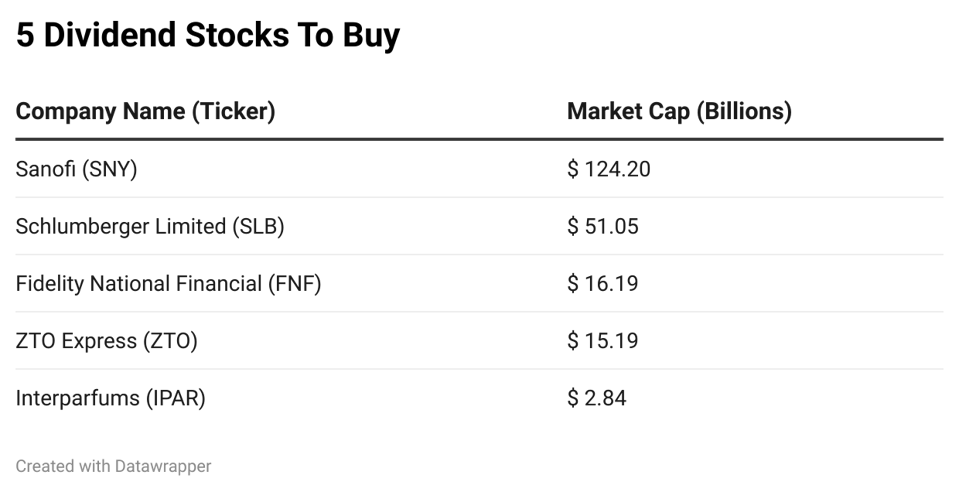 5 Best Dividend Stocks To Buy Now In October 2025