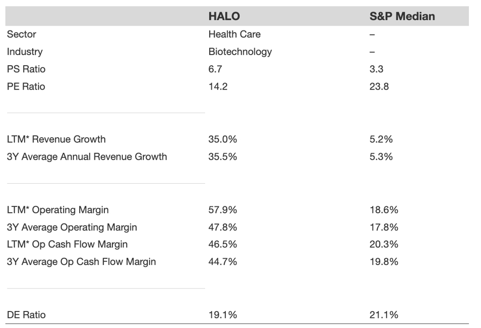 Strong And Rising: Halozyme Therapeutics Stock May Have More Upside