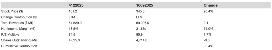 Broadcom Stock Rises 90% In 6 Months – What’s Fueling The Rally?