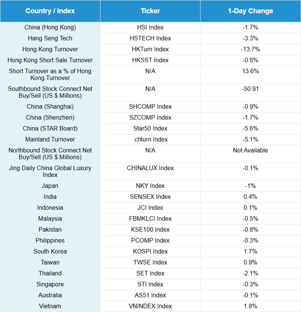 China Market Update: Profit Taking & AI Jitters Weigh On Stocks, Week In Review