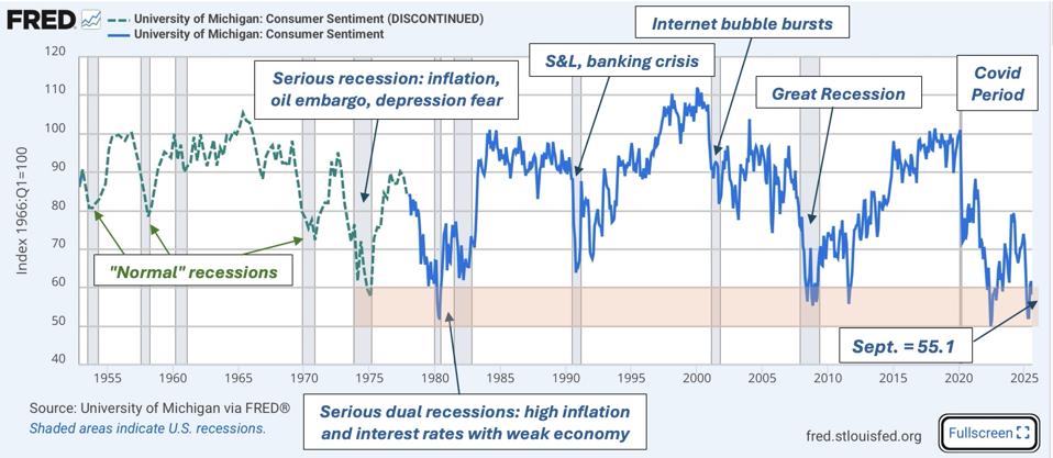 Stock Market Concern: Consumer Sentiment Is At Historic Low