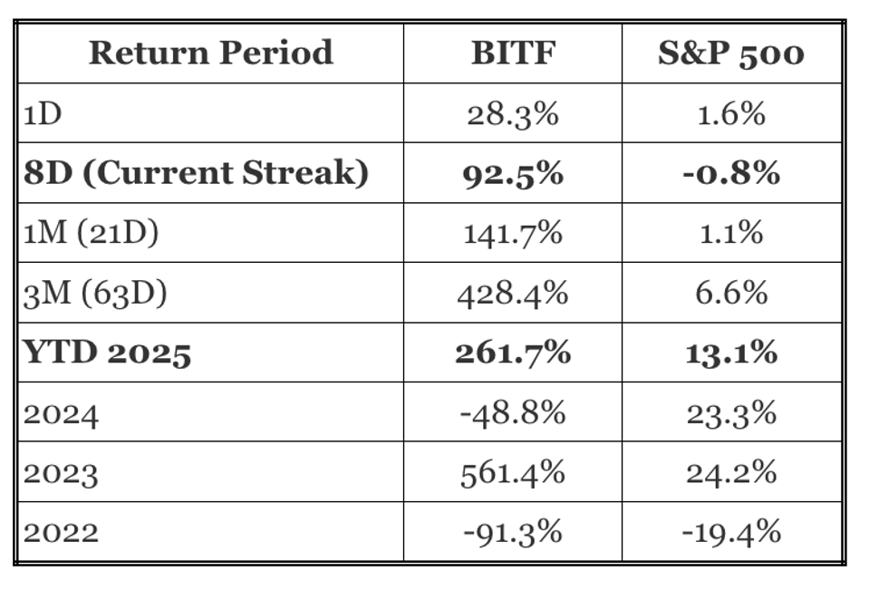 Bitfarms: What’s Happening With BITF Stock?