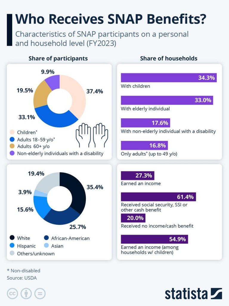 With Funding In Limbo, Who Receives SNAP Benefits?