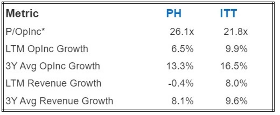 ITT Looks Like A Smarter Buy Than Parker Hannifin Stock