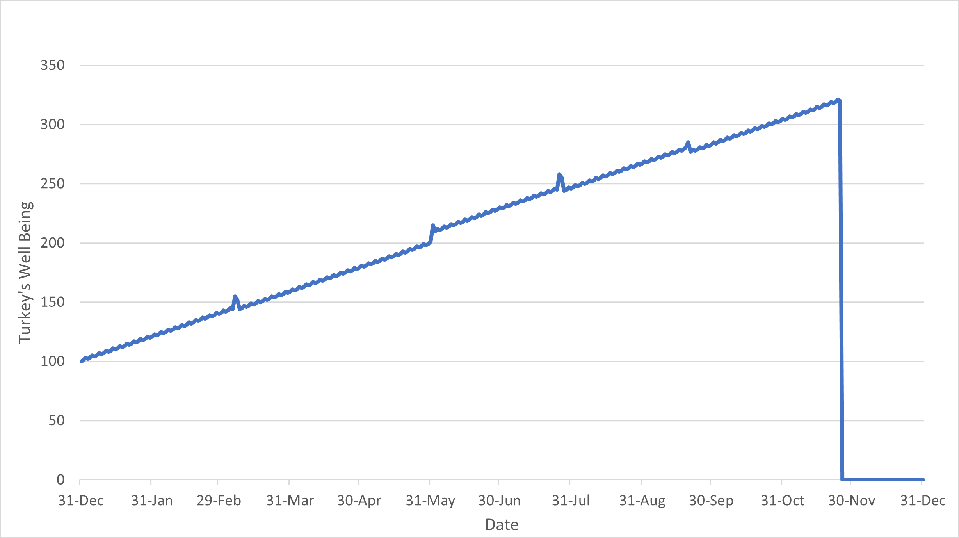Thanksgiving Investing: Avoid The Turkey Trap In Magnificent 7 Stocks