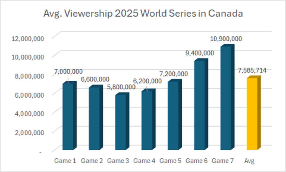 Everything To Know About The Record 2025 World Series Viewership
