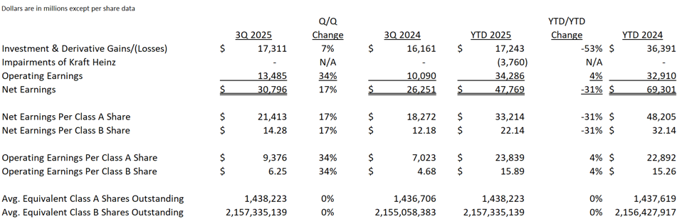 Berkshire Hathaway’s Q3 2025: Soaring Earnings, Buffett’s Next Chapter