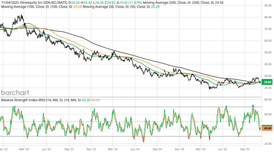 Dine Brands Board: Three Vacant Seats, Zero Skin In The Game