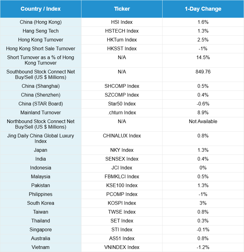 China Market Update: Inflation & Consumption Tailwinds Lift Stocks