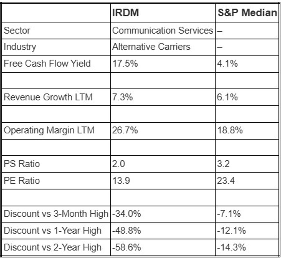 Is IRDM Stock Ready To Rebound?