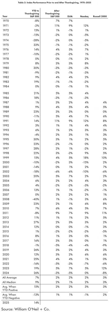 How Seasonal Trends Could Shape The Market’s Finish