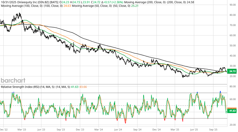 Applebee’s And IHOP Owner Has Lost $600 Million Under Its CEO