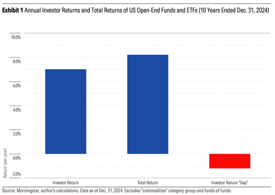 This Common Blunder Will Cost You $2,300 On Every $10,000 You Invest
