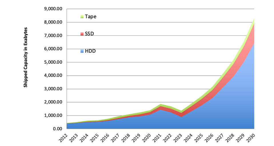 40TB LTO-10 Tape Cartridge And Vdura V12 Platform Uses SMR HDDs