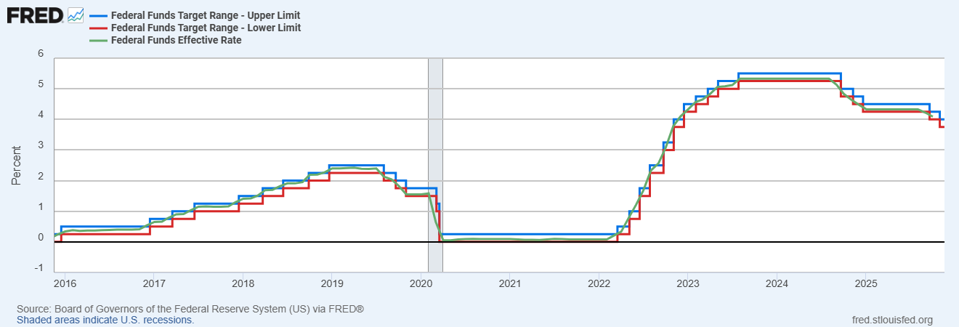 Why The Fed’s Interest Rate Decision Is Important — Part I