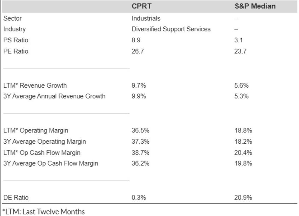 Can Copart Stock Jump 50%?