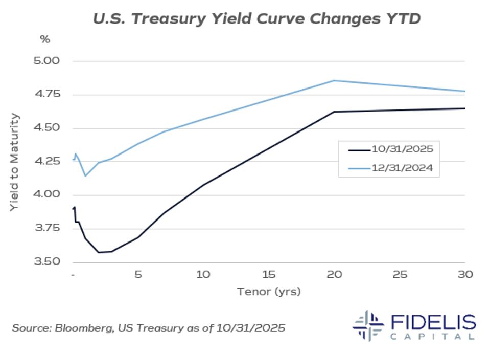 US Treasuries Remain Top Debt Market Despite Policy Turbulence