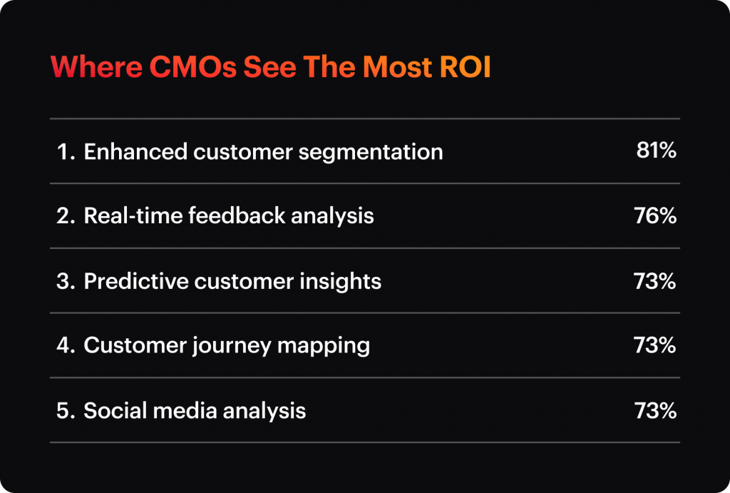 CMOs Are Bullish On AI’s Potential. Can They Show Results?